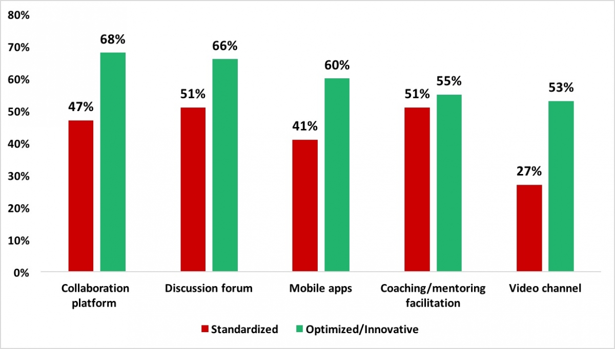 The Importance Of Learning And Development In An Ever-Changing World - Importance of Informal Learning Functionality (Essential/Critical) - Source: 2016 Brandon Hall Group Learning Technology Study