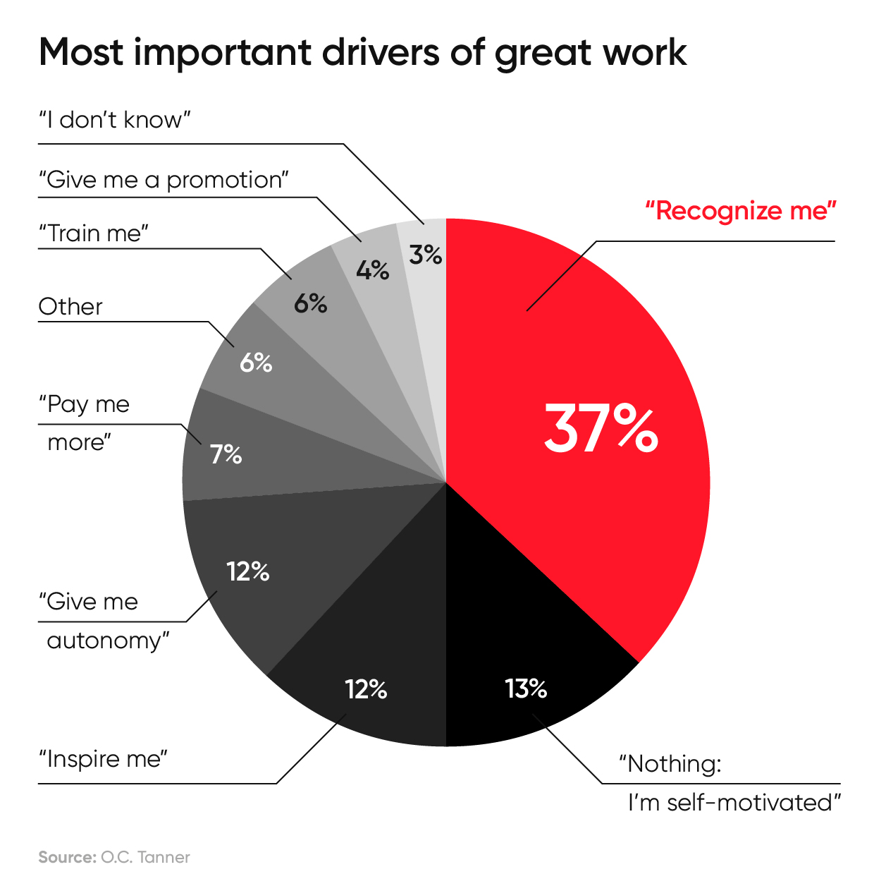 Most important drivers of great work