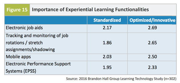 Satisfaction Rate for Experiential Learning Functionality (4-point scale) - 2016 Brandon Hall Group Learning Technology Study
