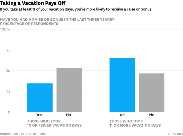 America Vacation Use - Taking time off 2