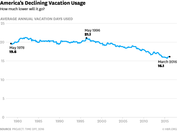 America Vacation Use - Taking time off