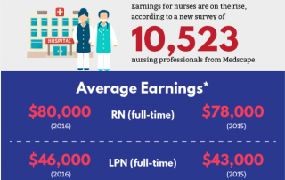 [Infographic] Key Statistics For The Nursing Profession