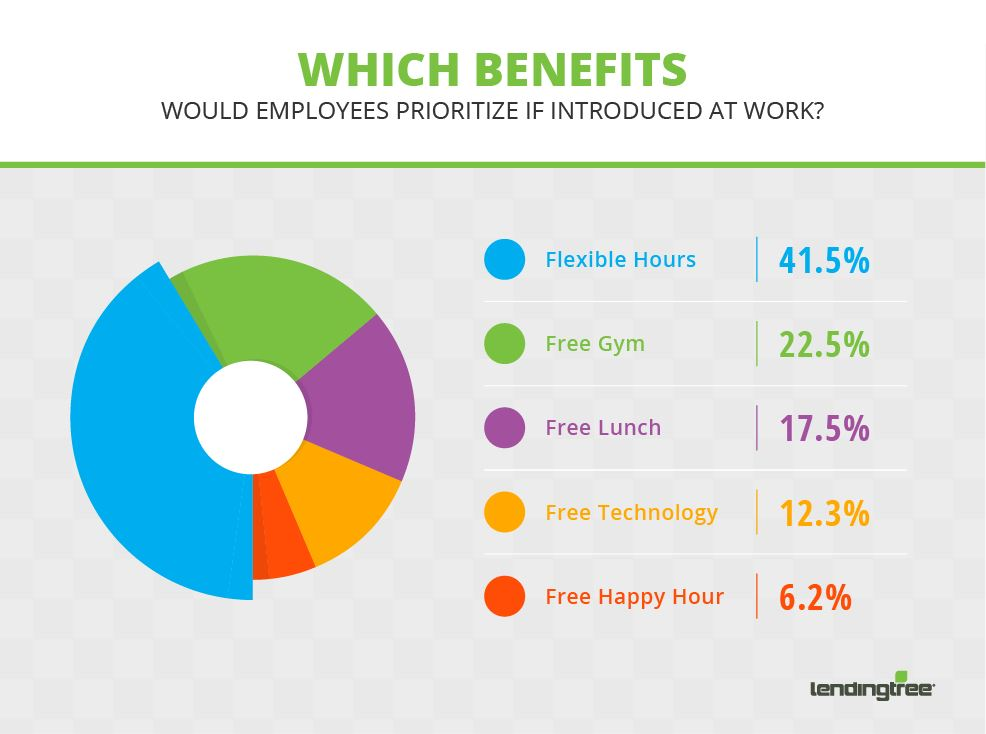 Money (really!) isn’t Everything — What Benefits do People Want 