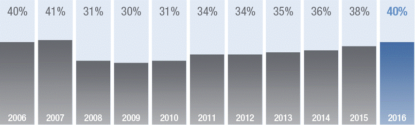 Percentage of global employers in need of talent. 