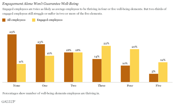  They also found that engaged employees are thriving in more wellness categories when compared with all employees.