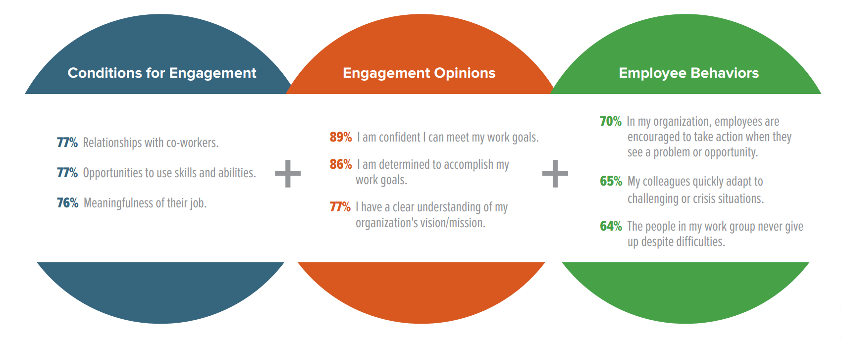 Top 3 Employee Engagement Drivers 2 SHRM